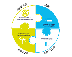 Amélioration continue